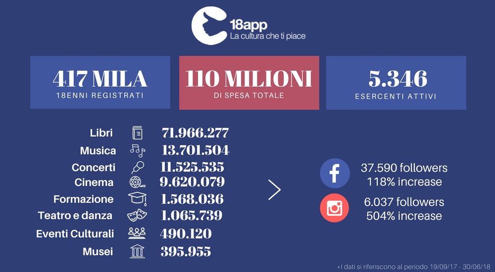 I dati di 18app nel periodo tra il 19/9/17 ed il 30/06/18. 417 mila 18enni registrati, 110 milioni di euro spesi in totale su più di 5300 esercenti attivi. Vanno per la maggiore gli acquisti in Libri, Musica e Concerti.