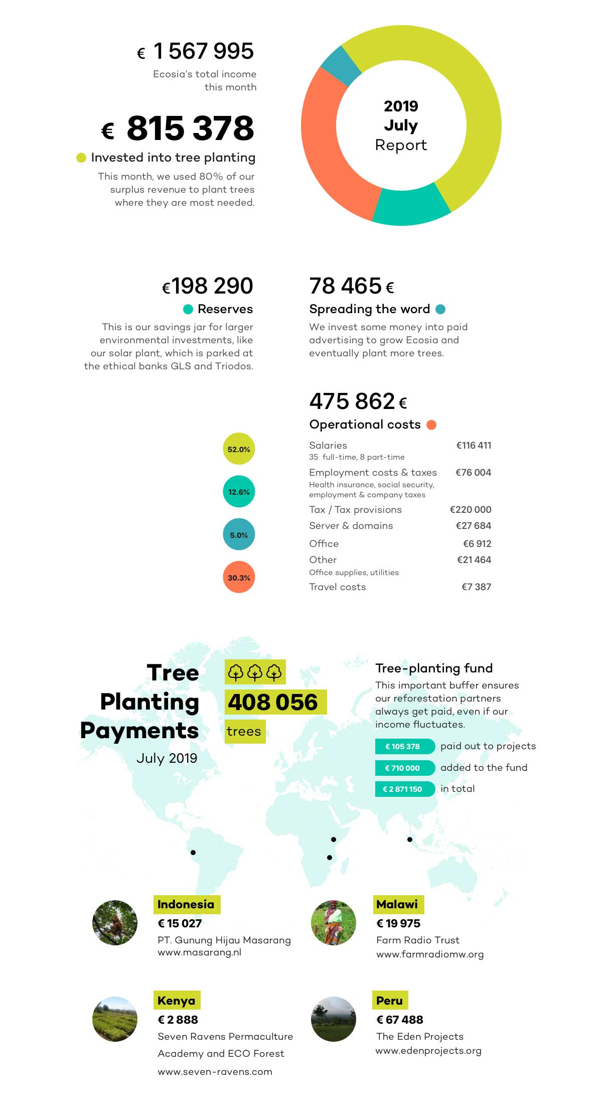 Ecosia report july Ecosia report july